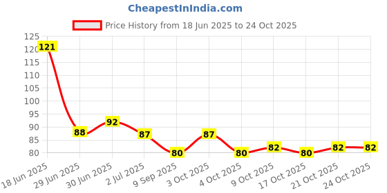 flipkart.com citycart Foot Pad, Organic Foot Patches,Toxin Remover-Pack of 10 pc citycart Price History Graph from 18 Jun 2025 to 24 Oct 2025