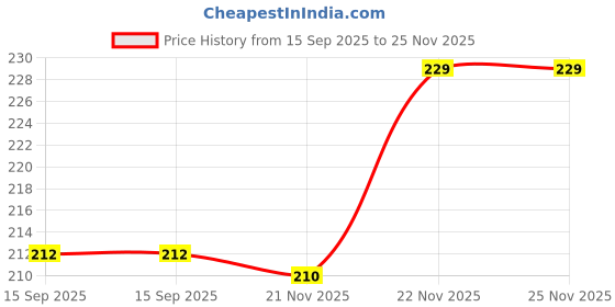 flipkart.com citycart Foot Pad, Toxin Remover Foot Patch ,100%Organic(Pack of 20Patches) citycart Price History Graph from 15 Sep 2025 to 25 Nov 2025