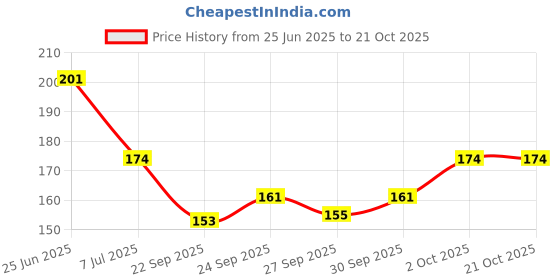 flipkart.com vinban Foot Pads, Relief Foot Pads And Adhesive Sheets (20) Foot Support vinban Price History Graph from 25 Jun 2025 to 20 Oct 2025