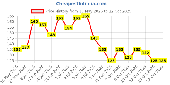 flipkart.com vinban Foot Pads, Relief Foot Pads And Adhesive Sheets Pads (10) Foot Support vinban Price History Graph from 15 May 2025 to 22 Oct 2025