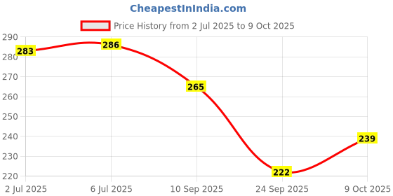 flipkart.com lusche Foot Pain Relief Pads Detox Toxins Remover cleansing natural Patch adhesive lusche Price History Graph from 2 Jul 2025 to 9 Oct 2025