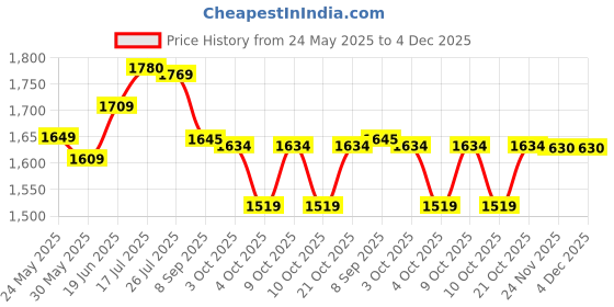 flipkart.com nhp traders Foot Pedal Exercise Cycle Fitness Bike Portable Pedaling Machine Gym Mini Pedal Exerciser Cycle nhp traders Price History Graph from 24 May 2025 to 4 Dec 2025