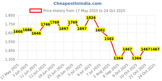 flipkart.com vaculace Foot Pedal Exercise Cycle Fitness Bike Portable Pedaling Machine Gym Mini Pedal Exerciser Cycle vaculace Price History Graph from 17 May 2025 to 24 Oct 2025