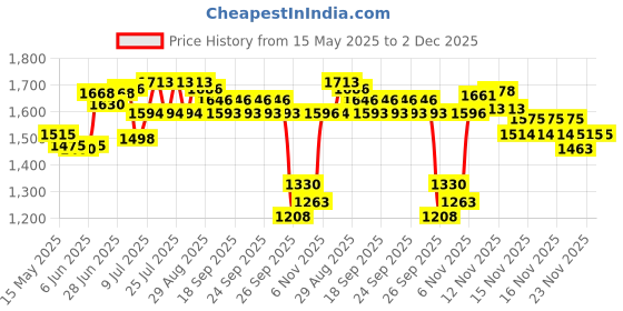 flipkart.com kstarenterprise Foot Pedal Exercise Cycle Fitness Portable Pedaling Machine Mini Pedal Cycle Mini Pedal Exerciser Cycle kstarenterprise Price History Graph from 15 May 2025 to 2 Dec 2025