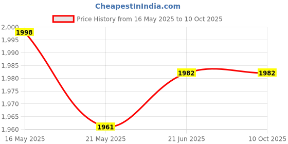 flipkart.com nms traders Foot Pedal Exercise Cycle Fitness Portable Pedaling Machine Mini Pedal Cycle Mini Pedal Exerciser Cycle nms traders Price History Graph from 16 May 2025 to 9 Oct 2025