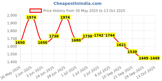 flipkart.com aanya enterprise Foot Pedal Exercise Cycle Fitness Portable Pedaling Machine Mini Pedal Cycle Mini Pedal Exerciser Cycle aanya enterprise Price History Graph from 30 May 2025 to 13 Oct 2025