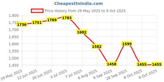 flipkart.com nimyank Foot Pedal Gym Cycle Mini Pedaling Machine for Hand Arm Leg Exercise Mini Pedal Exerciser Cycle nimyank Price History Graph from 29 May 2025 to 9 Oct 2025
