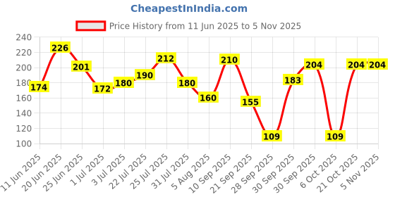 flipkart.com oriflame Foot ,Pedicure File oriflame Price History Graph from 11 Jun 2025 to 5 Nov 2025