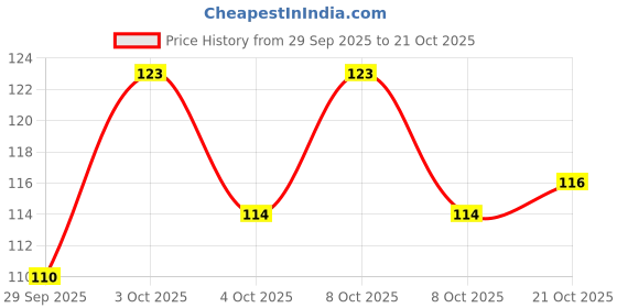 flipkart.com eiliaz Foot Pedicure Tools for Feet | Dead skin remover | Foot cleaner eiliaz Price History Graph from 29 Sep 2025 to 21 Oct 2025