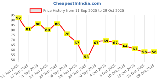 flipkart.com levodorm Foot Peel Mask For Dead Skin Removal Dry Cracked Callus Remover levodorm Price History Graph from 11 Sep 2025 to 28 Oct 2025