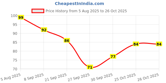 flipkart.com vhbie Foot Peeling Mask vhbie Price History Graph from 5 Aug 2025 to 25 Oct 2025