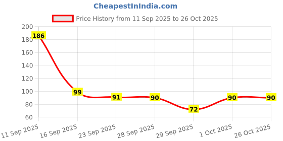 flipkart.com corira Foot Peeling Mask corira Price History Graph from 11 Sep 2025 to 26 Oct 2025