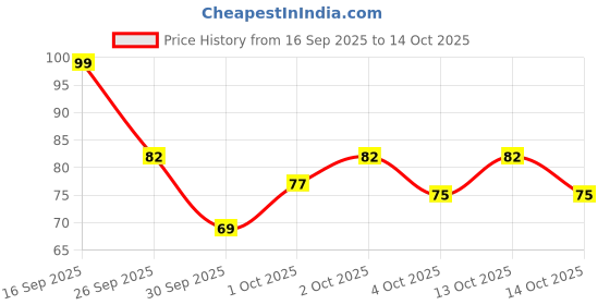 flipkart.com hare krishna Foot-Peeling-Mask-Dead-Skin-Remove-Off-Mask-Removes Calluses-levender(PACK OF 1) hare krishna Price History Graph from 16 Sep 2025 to 14 Oct 2025