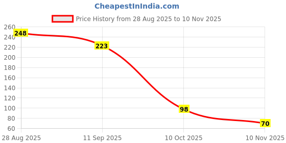flipkart.com payalx Foot Peeling Mask for Dead Skin Removal payalx Price History Graph from 28 Aug 2025 to 10 Nov 2025