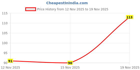 flipkart.com fotmask Foot Peeling Mask For Dead Skin Removal Natural Exfoliator For Dry Dead Skin fotmask Price History Graph from 12 Nov 2025 to 19 Nov 2025