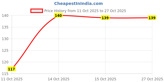 flipkart.com npl Foot Peeling Mask For Dead Skin Removal Natural Exfoliator For Dry Dead Skin, npl Price History Graph from 11 Oct 2025 to 26 Oct 2025
