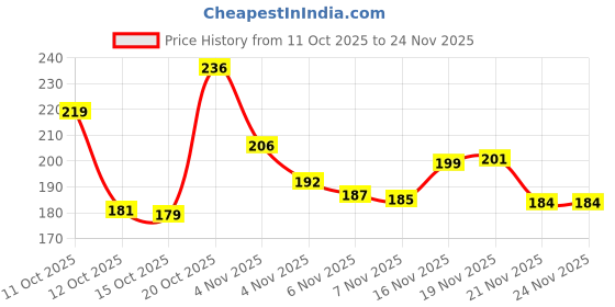 flipkart.com foot print Men Slides foot print Price History Graph from 11 Oct 2025 to 23 Nov 2025