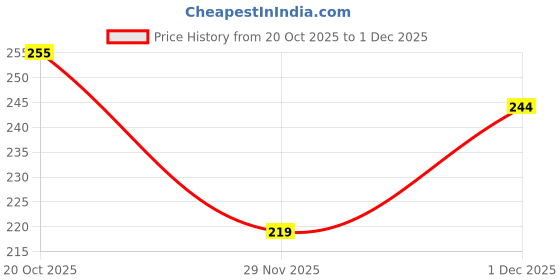 flipkart.com foot print Men Slides foot print Price History Graph from 20 Oct 2025 to 1 Dec 2025