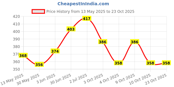 flipkart.com shukan enterprise FOOT PUMP Portable Mini Inflator Air Bike Pump Air Bike Pump Portable Air Pump Bicycle, Car, Motorcycle Pump shukan enterprise Price History Graph from 13 May 2025 to 22 Oct 2025