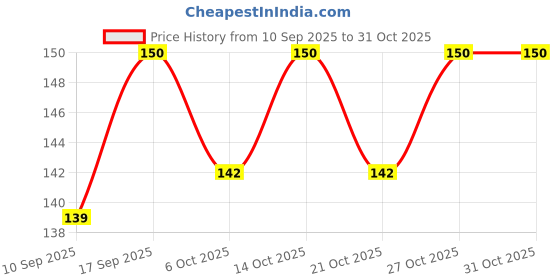 flipkart.com navjai Foot Rasp Foot File and Callus Remover FootCare Pedicure Tool to Remove HardSkin navjai Price History Graph from 10 Sep 2025 to 27 Oct 2025