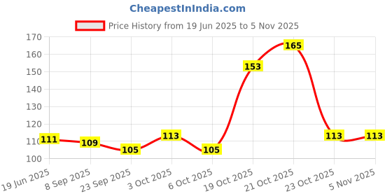 flipkart.com pica foot rest 1 pair-560 Cycling Stand pica Price History Graph from 19 Jun 2025 to 2 Nov 2025