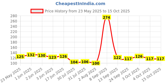 flipkart.com pica FOOT REST 2 PAIR Cycling Stand pica Price History Graph from 23 May 2025 to 15 Oct 2025