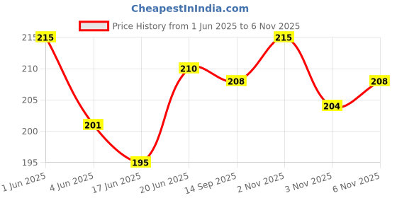 flipkart.com pica FOOT REST -6700 Cycling Stand pica Price History Graph from 1 Jun 2025 to 6 Nov 2025