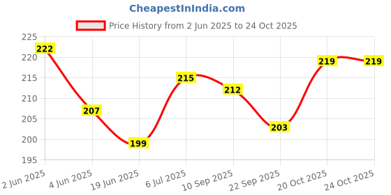 flipkart.com pica FOOT REST -678 Cycling Stand pica Price History Graph from 2 Jun 2025 to 24 Oct 2025