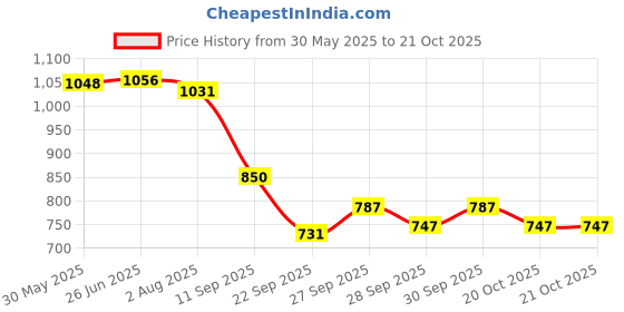 flipkart.com shivam shubham FOOT REST CAP SCORPIO M2DI Car Grill Cover shivam shubham Price History Graph from 30 May 2025 to 21 Oct 2025