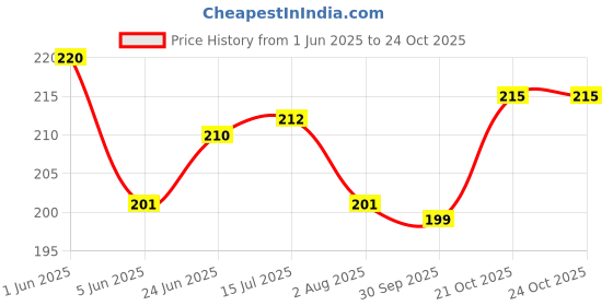 flipkart.com pica FOOT REST WITH BREAK SHOE+LED LIGHT WHEEL REFLECTOR Cycling Stand pica Price History Graph from 1 Jun 2025 to 24 Oct 2025