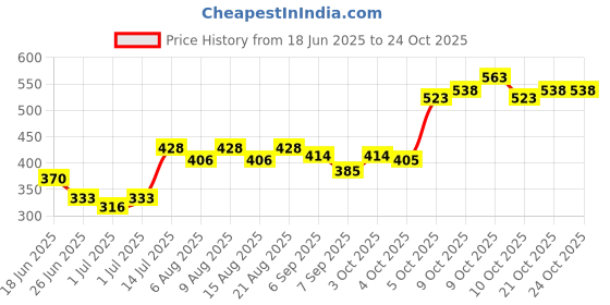 flipkart.com hgc Foot Rocker Calf Stretcher for Heel Pain, Plantar Fasciitis & Ankle Relief Mini Pedal Exerciser Cycle hgc Price History Graph from 18 Jun 2025 to 24 Oct 2025