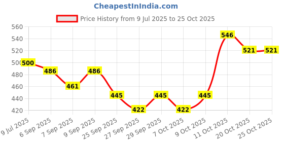 flipkart.com yogvayna Foot Rocker Calf Stretcher for Heel Pain, Plantar Fasciitis & Ankle Relief Mini Pedal Exerciser Cycle yogvayna Price History Graph from 9 Jul 2025 to 24 Oct 2025
