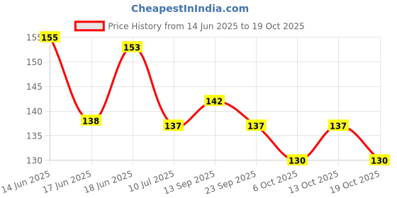 flipkart.com feelhigh Foot Scrapper Cleaner For Home And Salon Use feelhigh Price History Graph from 14 Jun 2025 to 19 Oct 2025