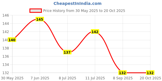 flipkart.com feelhigh Foot Scrapper Cleaner For Home And Salon Use filer 17 feelhigh Price History Graph from 30 May 2025 to 20 Oct 2025