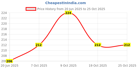 flipkart.com kira Foot Scrapper Cleaner For Home And Salon Use, Pedicure Accessories Feet filer kira Price History Graph from 20 Jun 2025 to 25 Oct 2025