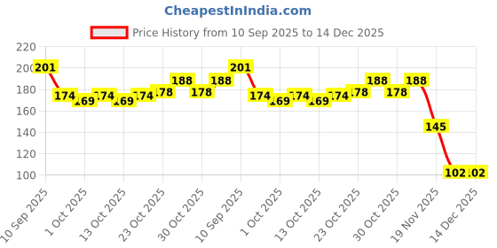 flipkart.com glow it Foot Scrapper Cleaner For Home And Salon Use, Pedicure Accessories For Feet glow it Price History Graph from 10 Sep 2025 to 14 Dec 2025