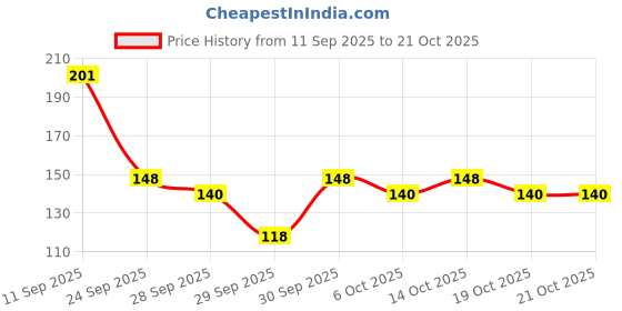flipkart.com feelhigh Foot Scrapper Cleaner For Home And Salon Use, Pedicure Accessories For Feet feelhigh Price History Graph from 11 Sep 2025 to 21 Oct 2025