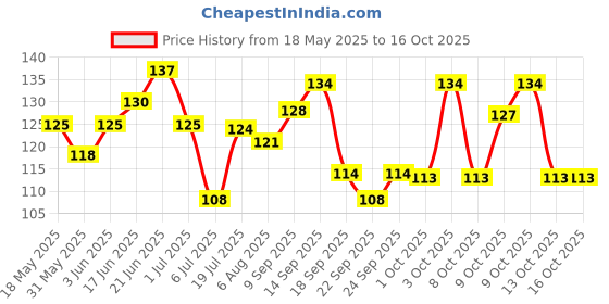 flipkart.com lowprice Foot Scrapper Cleaner For Home And Salon Use, Pedicure Kit Accessories For Feet filer11 lowprice Price History Graph from 18 May 2025 to 13 Oct 2025