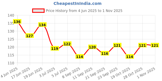 flipkart.com lowprice Foot Scrapper Cleaner For Home And Salon Use, Pedicure Kit Accessories For Feet filer12 lowprice Price History Graph from 4 Jun 2025 to 28 Oct 2025