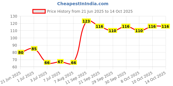 flipkart.com lowprice Foot Scrapper Cleaner For Home And Salon Use Pedicure Kit Accessories For Feet filer3 lowprice Price History Graph from 21 Jun 2025 to 14 Oct 2025