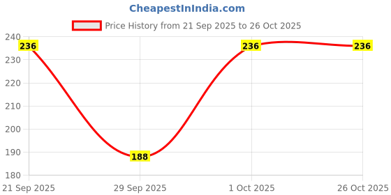 flipkart.com unigestion Foot Scrapper Stainless Steel With Foot File unigestion Price History Graph from 21 Sep 2025 to 26 Oct 2025