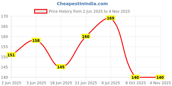 flipkart.com siydha Foot Scrubber Callus Remover \ Pedicure Brush Feet Scrubber For Cracked Heels siydha Price History Graph from 2 Jun 2025 to 2 Nov 2025