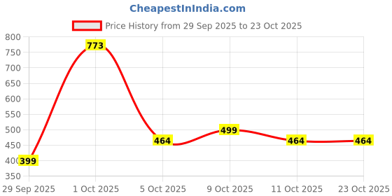 flipkart.com nlb enterprise Foot scrubber electronic, foot crack remover, foot cleaner & callus remover nlb enterprise Price History Graph from 29 Sep 2025 to 22 Oct 2025