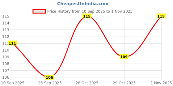 flipkart.com cluesteps Foot Scrubber (Foot Scraper) Pedicure Brush Cleanser cluesteps Price History Graph from 10 Sep 2025 to 1 Nov 2025