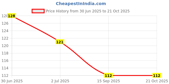 flipkart.com cluesteps Foot Scrubber (Foot Scraper) Pedicure Cleanser cluesteps Price History Graph from 30 Jun 2025 to 20 Oct 2025