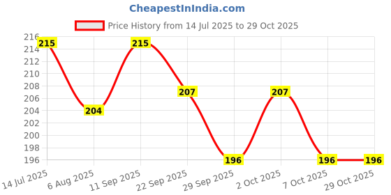 flipkart.com themagichug Foot Scrubber For Dead Skin Cleaning - Cracked Pedicure Callus Remover (1Pcs) themagichug Price History Graph from 14 Jul 2025 to 28 Oct 2025