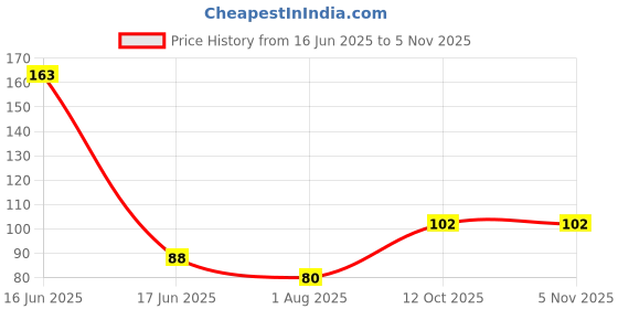 flipkart.com zhunmun Foot Scrubber For Dead Skin For Men And Women zhunmun Price History Graph from 16 Jun 2025 to 4 Nov 2025