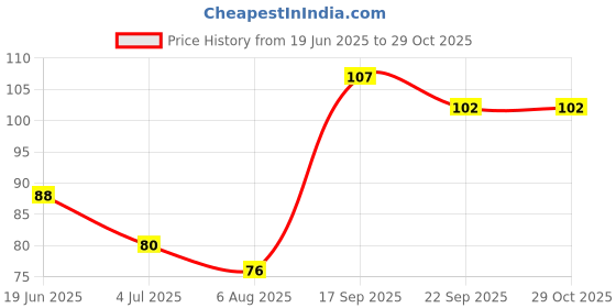 flipkart.com calista Foot Scrubber For Dead Skin For Men And Women C01 calista Price History Graph from 19 Jun 2025 to 28 Oct 2025