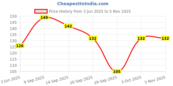 flipkart.com mkldsrh foot scrubber for dead skin portable scraper pedicure rasp mkldsrh Price History Graph from 3 Jun 2025 to 4 Nov 2025