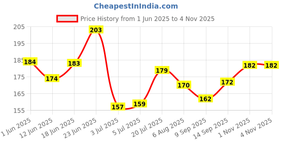 flipkart.com multibrite Foot Scrubber for Dead Skin, Professional Callus Remover, Pedicure Foot tools multibrite Price History Graph from 1 Jun 2025 to 4 Nov 2025
